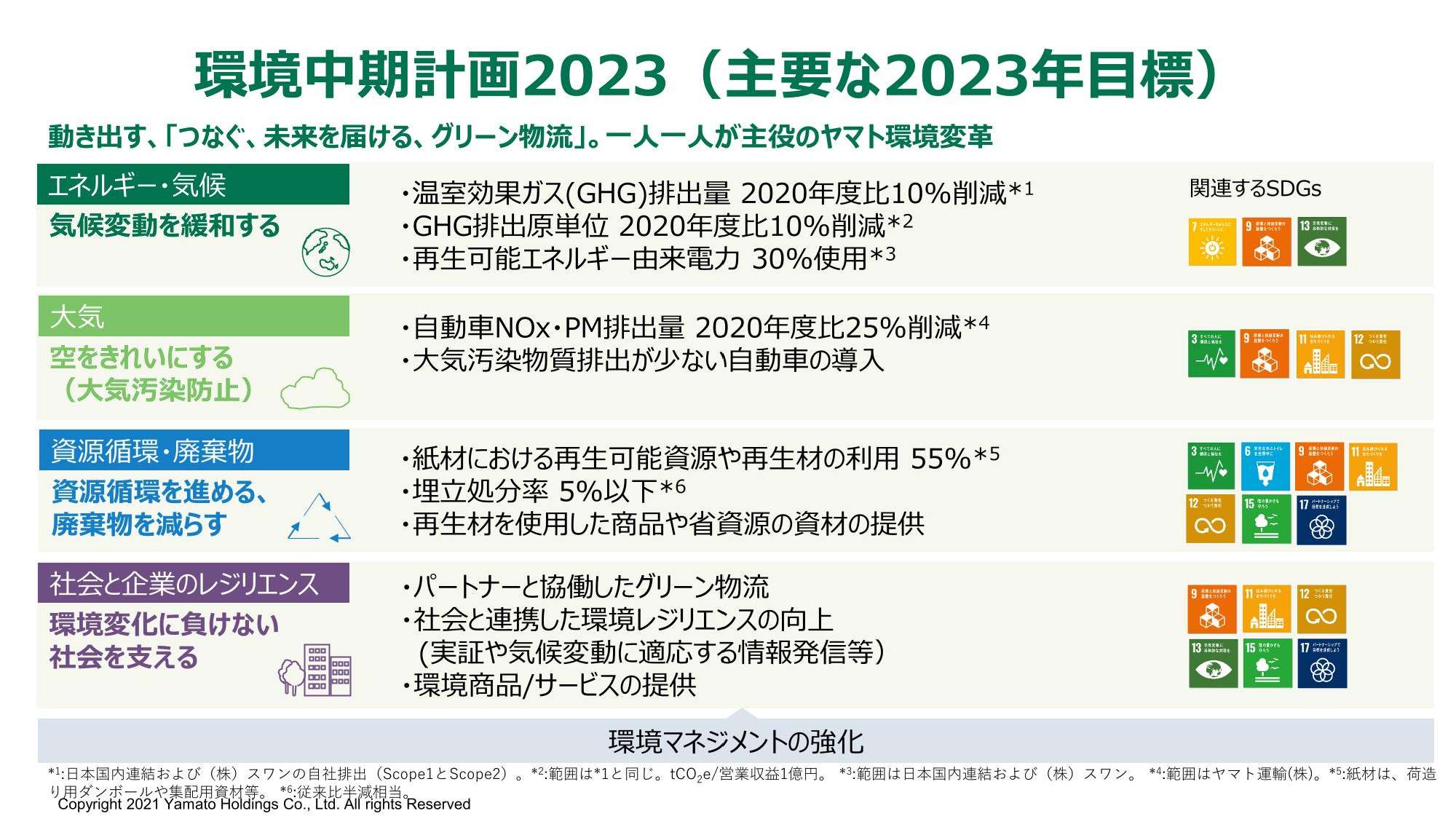 190_ヤマト運輸_取組