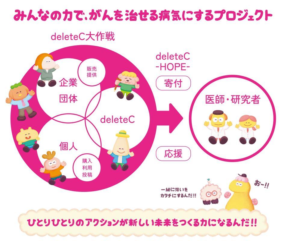 deleteC大作戦